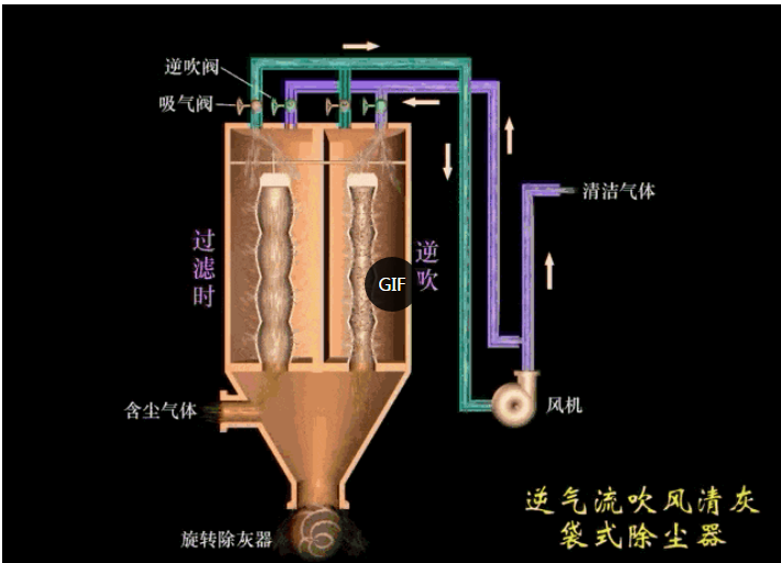 常见的除尘器工作原理图